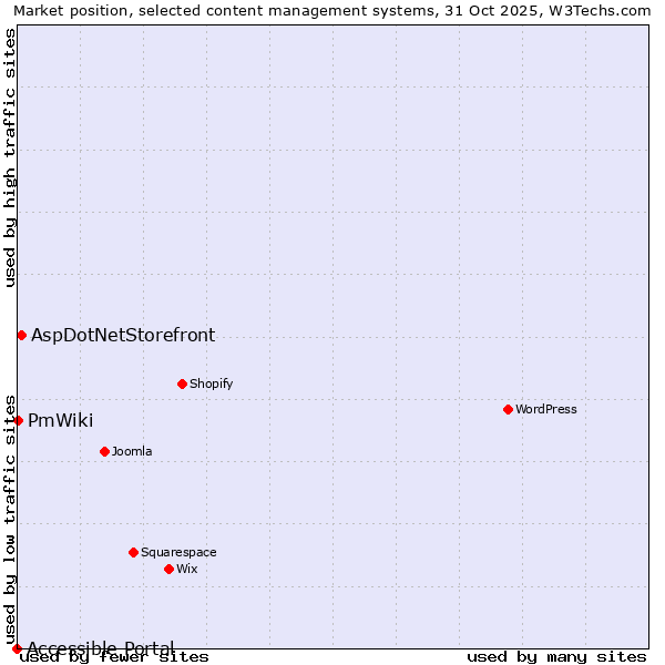 Market position of AspDotNetStorefront vs. PmWiki vs. Accessible Portal
