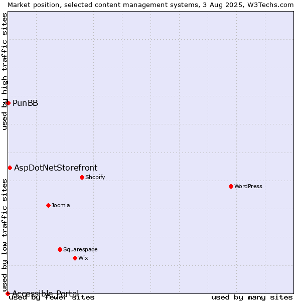 Market position of AspDotNetStorefront vs. PunBB vs. Accessible Portal