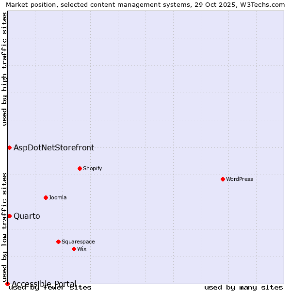 Market position of Quarto vs. AspDotNetStorefront vs. Accessible Portal