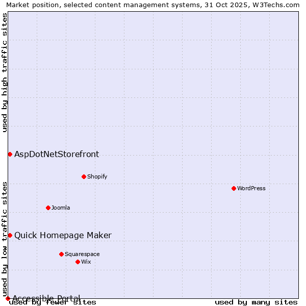 Market position of Quick Homepage Maker vs. AspDotNetStorefront vs. Accessible Portal