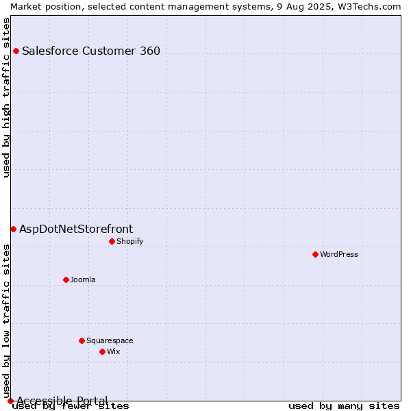 Market position of Salesforce Customer 360 vs. AspDotNetStorefront vs. Accessible Portal