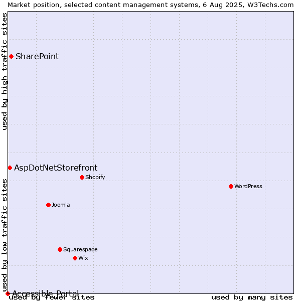 Market position of SharePoint vs. AspDotNetStorefront vs. Accessible Portal