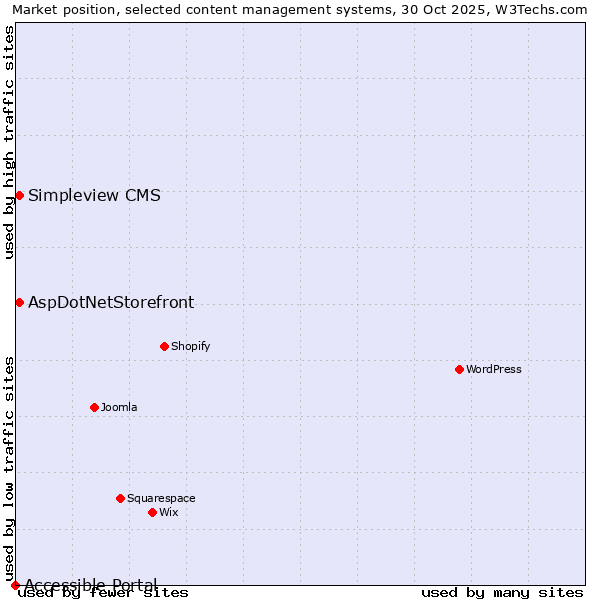 Market position of AspDotNetStorefront vs. Simpleview CMS vs. Accessible Portal