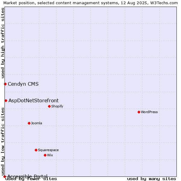 Market position of AspDotNetStorefront vs. Cendyn CMS vs. Accessible Portal