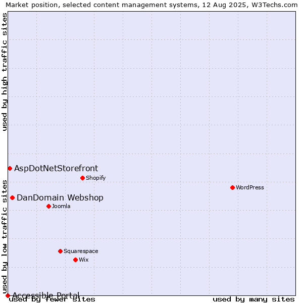Market position of DanDomain Webshop vs. AspDotNetStorefront vs. Accessible Portal