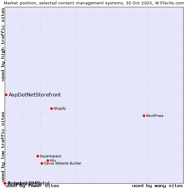 Market position of AspDotNetStorefront vs. Solodev CMS vs. Accessible Portal