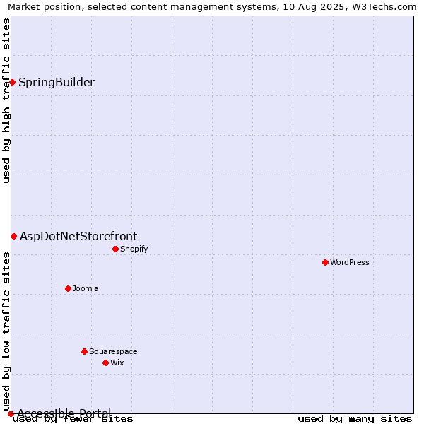 Market position of AspDotNetStorefront vs. SpringBuilder vs. Accessible Portal