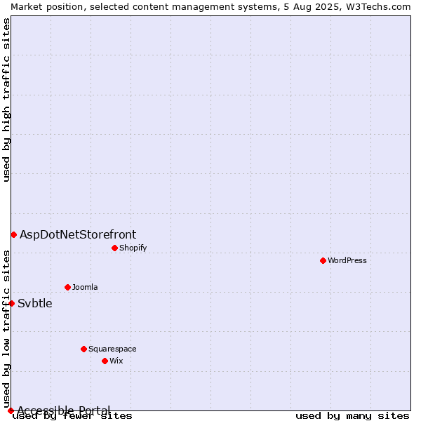 Market position of AspDotNetStorefront vs. Svbtle vs. Accessible Portal