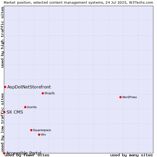 Market position of AspDotNetStorefront vs. SX CMS vs. Accessible Portal