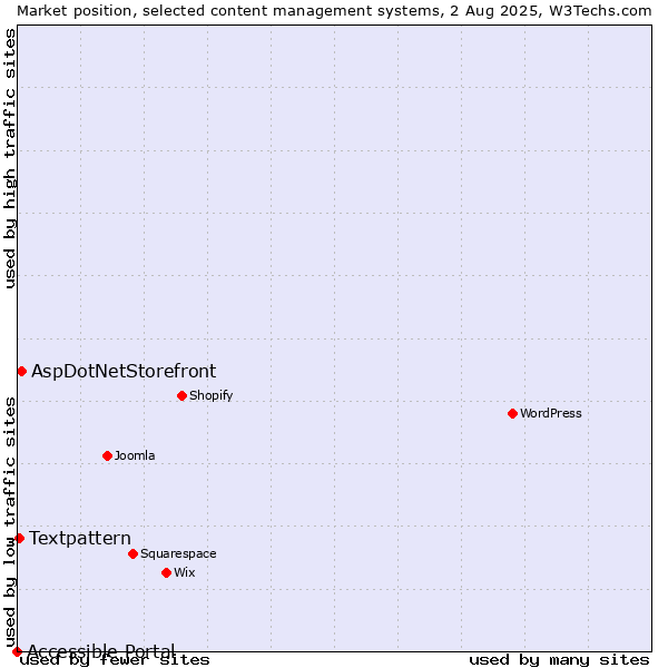 Market position of AspDotNetStorefront vs. Textpattern vs. Accessible Portal