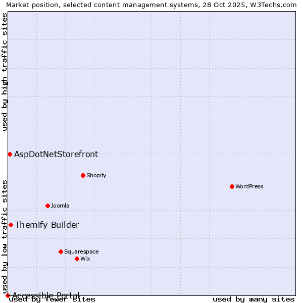 Market position of Themify Builder vs. AspDotNetStorefront vs. Accessible Portal