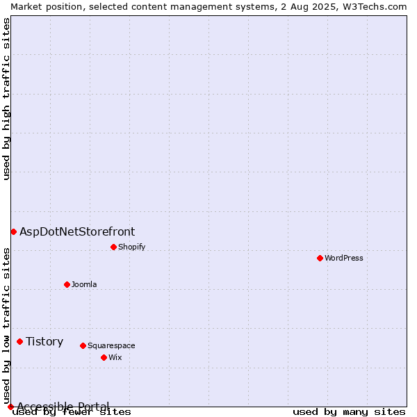 Market position of Tistory vs. AspDotNetStorefront vs. Accessible Portal