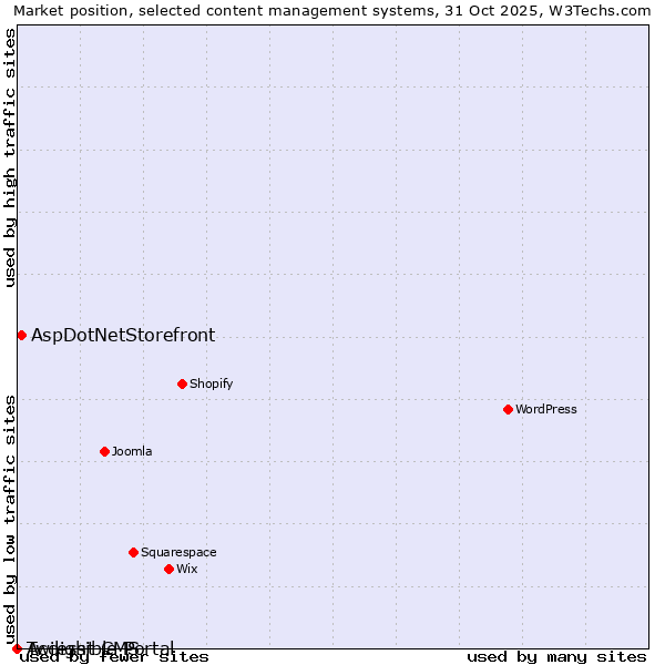 Market position of AspDotNetStorefront vs. Twilight CMS vs. Accessible Portal