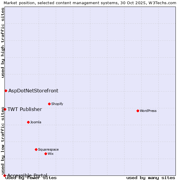 Market position of AspDotNetStorefront vs. TWT Publisher vs. Accessible Portal