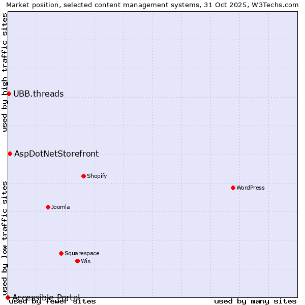 Market position of AspDotNetStorefront vs. UBB.threads vs. Accessible Portal