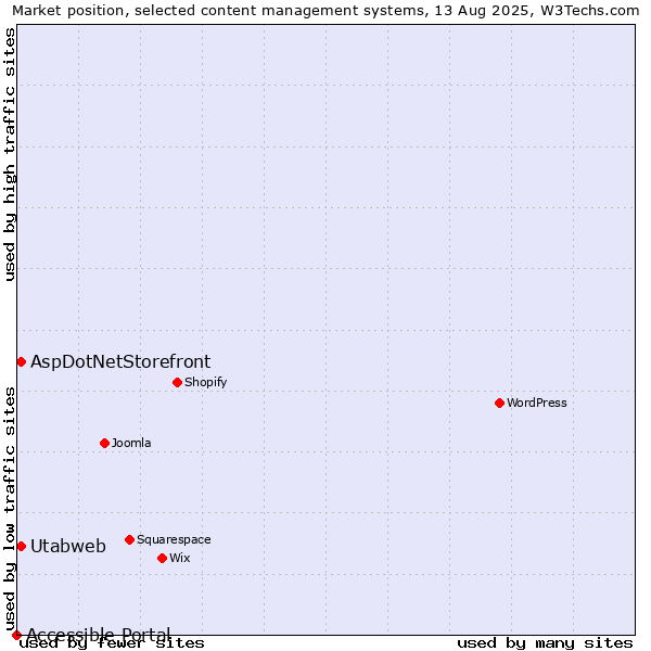 Market position of AspDotNetStorefront vs. Utabweb vs. Accessible Portal