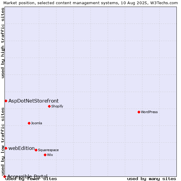 Market position of AspDotNetStorefront vs. webEdition vs. Accessible Portal