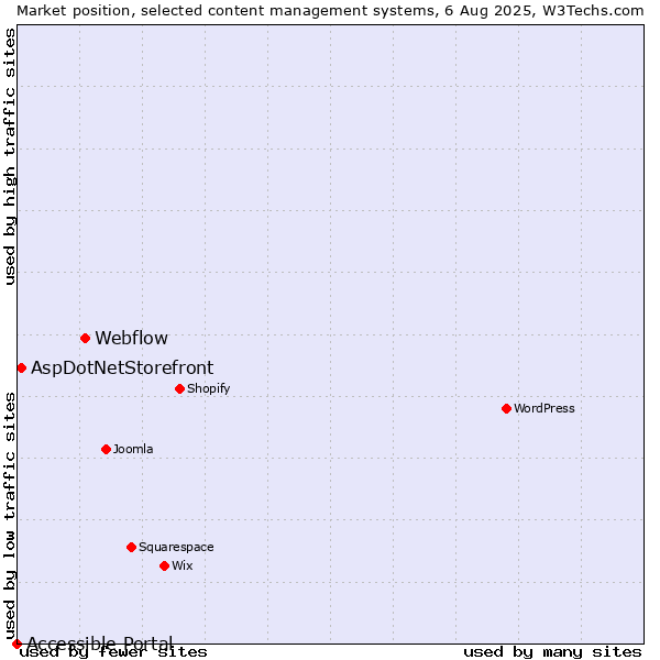 Market position of Webflow vs. AspDotNetStorefront vs. Accessible Portal