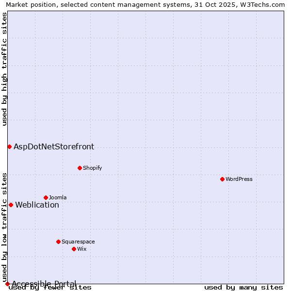 Market position of Weblication vs. AspDotNetStorefront vs. Accessible Portal