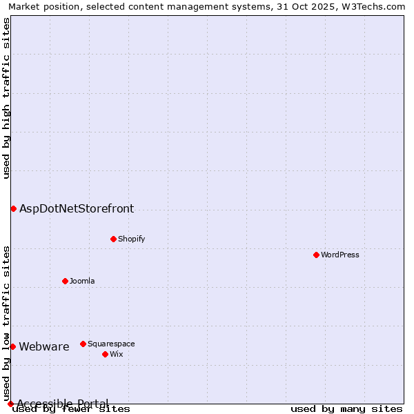 Market position of AspDotNetStorefront vs. Webware vs. Accessible Portal