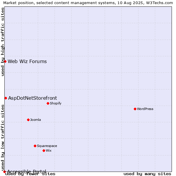 Market position of AspDotNetStorefront vs. Web Wiz Forums vs. Accessible Portal