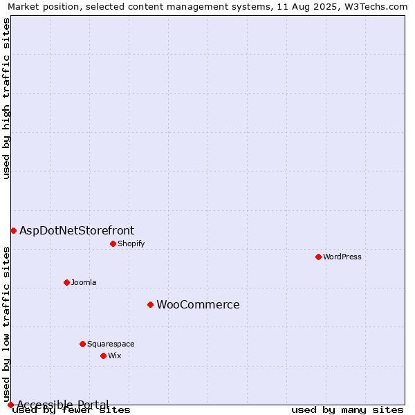 Market position of WooCommerce vs. AspDotNetStorefront vs. Accessible Portal
