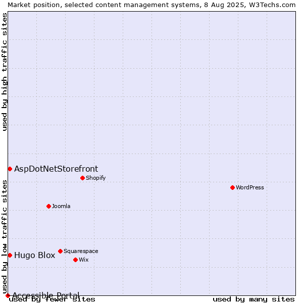 Market position of AspDotNetStorefront vs. Hugo Blox vs. Accessible Portal