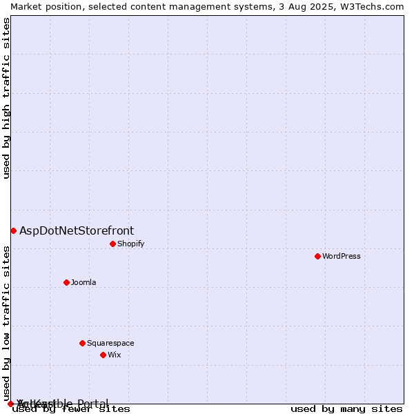 Market position of AspDotNetStorefront vs. Accessible Portal vs. Yo!Kart