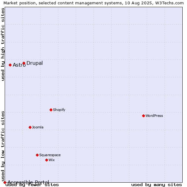 Market position of Drupal vs. Astro vs. Accessible Portal
