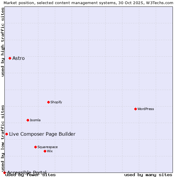 Market position of Astro vs. Live Composer Page Builder vs. Accessible Portal