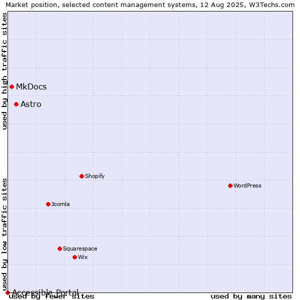 Market position of Astro vs. MkDocs vs. Accessible Portal