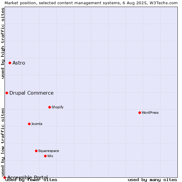 Market position of Astro vs. Drupal Commerce vs. Accessible Portal