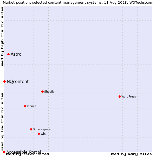 Market position of Astro vs. NQcontent vs. Accessible Portal