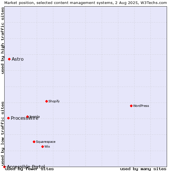 Market position of Astro vs. ProcessWire vs. Accessible Portal