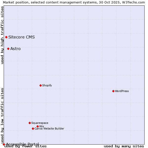 Market position of Astro vs. Sitecore CMS vs. Accessible Portal