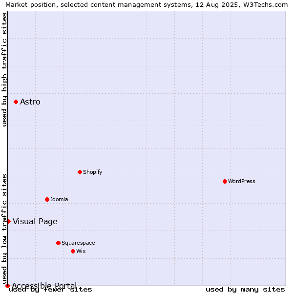 Market position of Astro vs. Visual Page vs. Accessible Portal