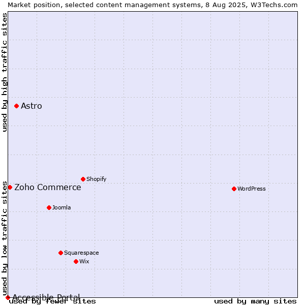 Market position of Astro vs. Zoho Commerce vs. Accessible Portal