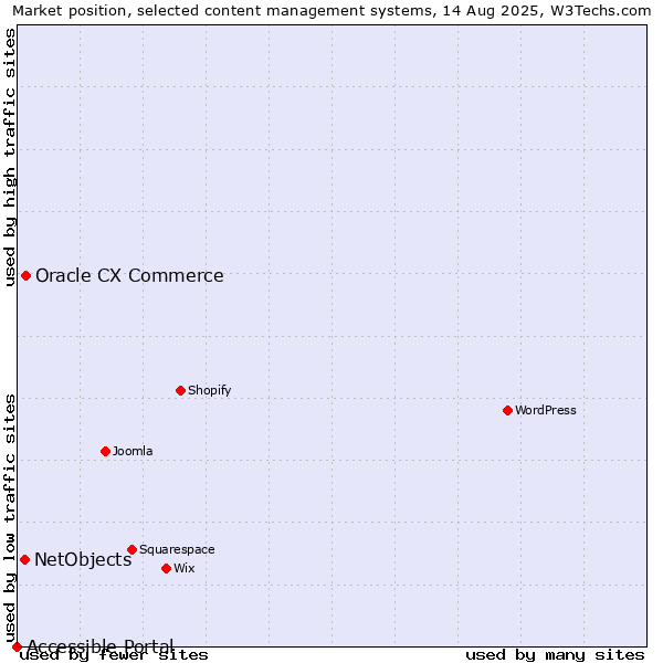 Market position of Oracle CX Commerce vs. NetObjects vs. Accessible Portal