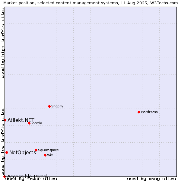 Market position of NetObjects vs. Atilekt.NET vs. Accessible Portal