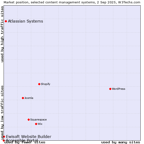 Market position of Atlassian Systems vs. Ewisoft Website Builder vs. Accessible Portal