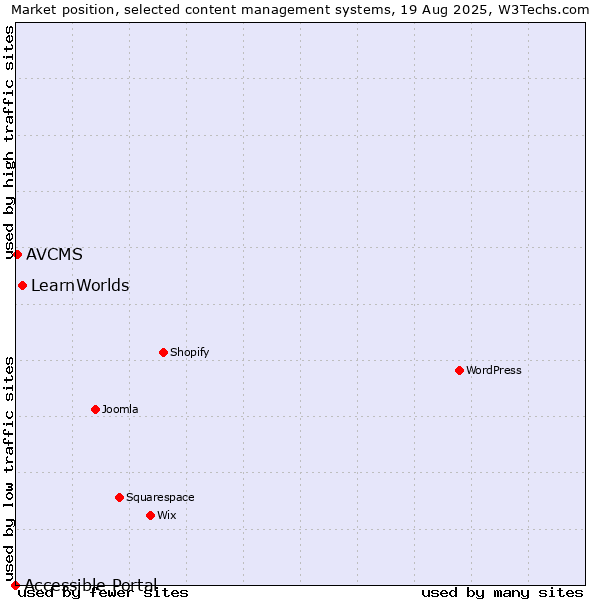 Market position of LearnWorlds vs. AVCMS vs. Accessible Portal