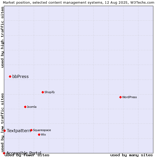 Market position of bbPress vs. Textpattern vs. Accessible Portal