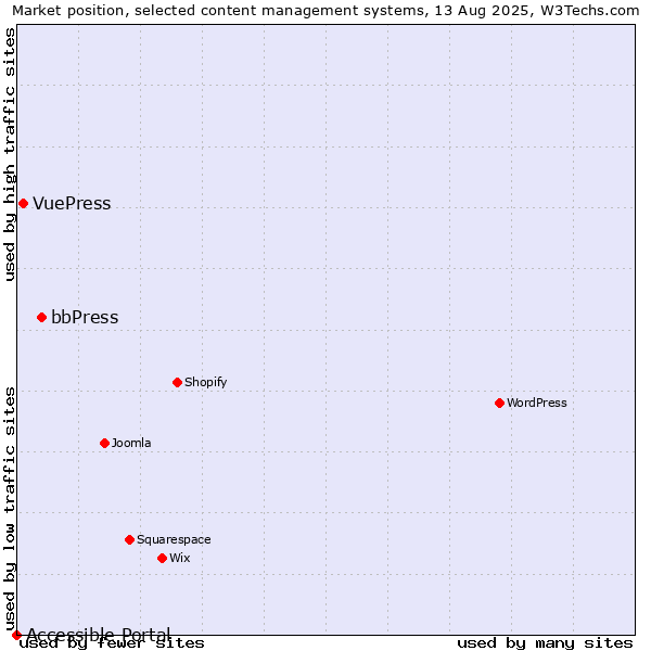 Market position of bbPress vs. VuePress vs. Accessible Portal