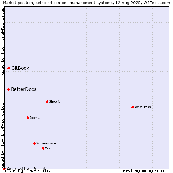 Market position of GitBook vs. BetterDocs vs. Accessible Portal
