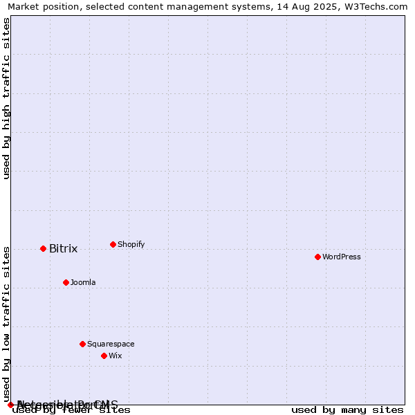 Market position of Bitrix vs. Accessible Portal vs. Netgenerator CMS