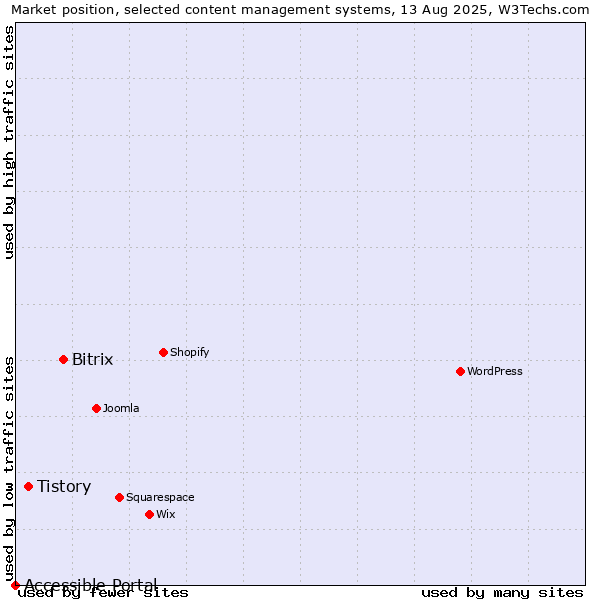 Market position of Bitrix vs. Tistory vs. Accessible Portal