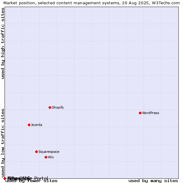Market position of Bitweaver vs. LiBe CMS vs. Accessible Portal