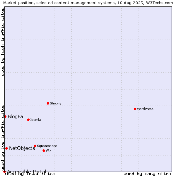 Market position of NetObjects vs. BlogFa vs. Accessible Portal