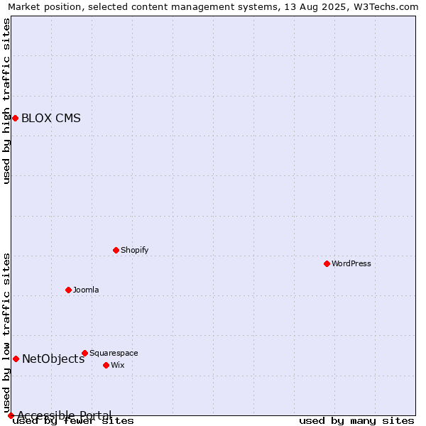 Market position of NetObjects vs. BLOX CMS vs. Accessible Portal