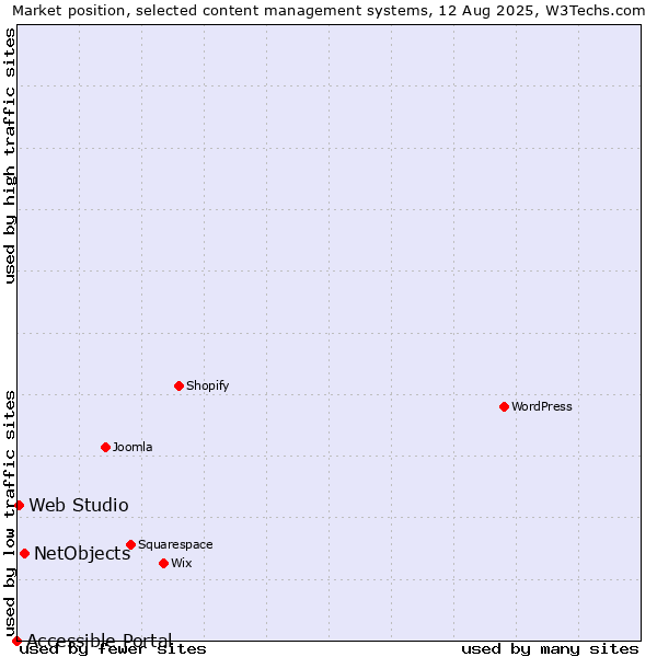 Market position of NetObjects vs. Web Studio vs. Accessible Portal